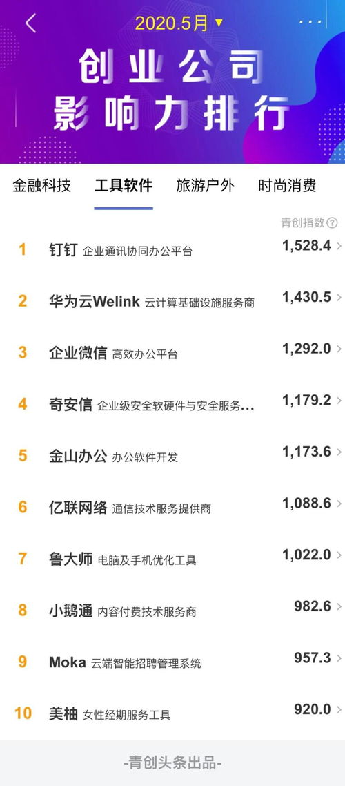 2020年5月工具軟件類創業公司傳播影響力TOP10解析 工業互聯網數據服務引領風潮，軟件類企業占比超七成